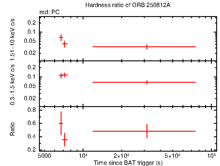 Hardness ratio of GRB 250812A