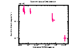 XRT Light curve of GRB 250812A