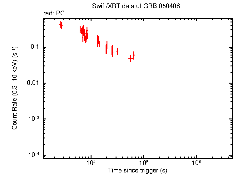 Light curve of GRB 050408 - HETE burst