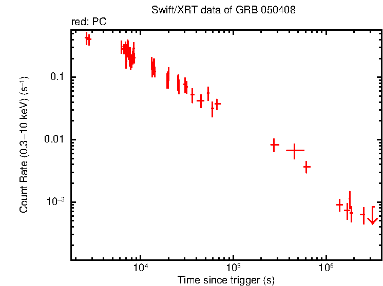 Light curve of GRB 050408 - HETE burst