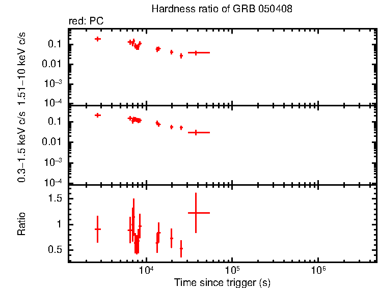 Hardness ratio of GRB 050408 - HETE burst