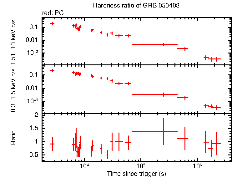 Hardness ratio of GRB 050408 - HETE burst