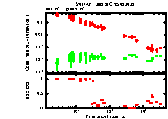 XRT Light curve of GRB 050408