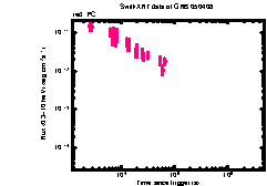 XRT Light curve of GRB 050408