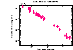 XRT Light curve of GRB 050408