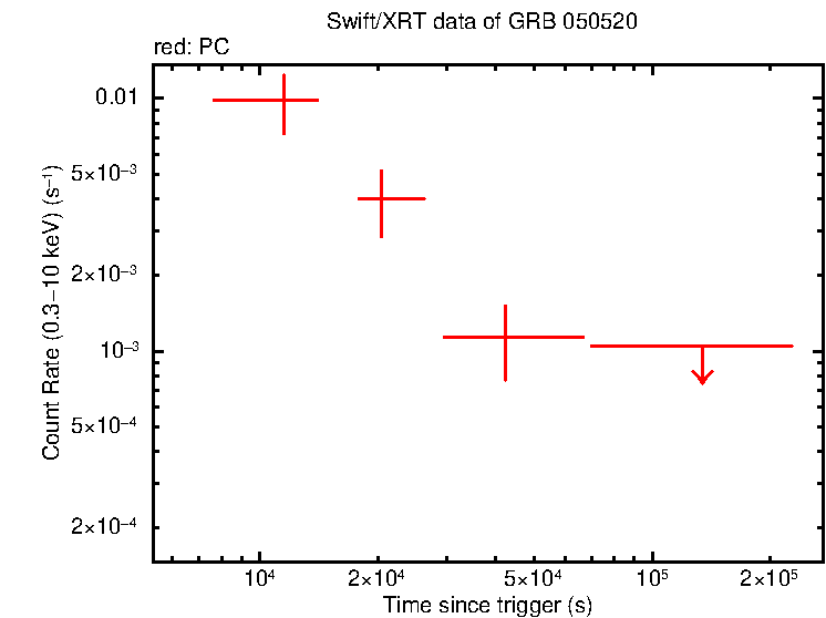 Light curve of GRB 050520 - INTEGRAL burst