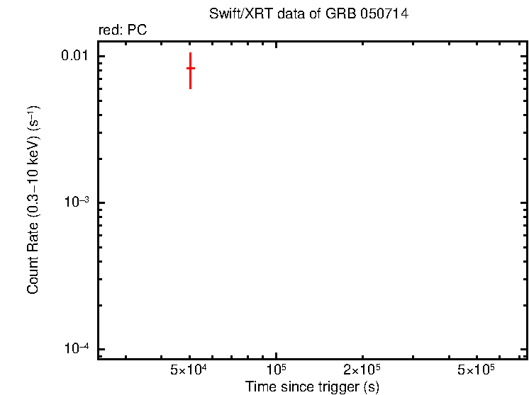 Light curve of GRB 050714 - INTEGRAL burst