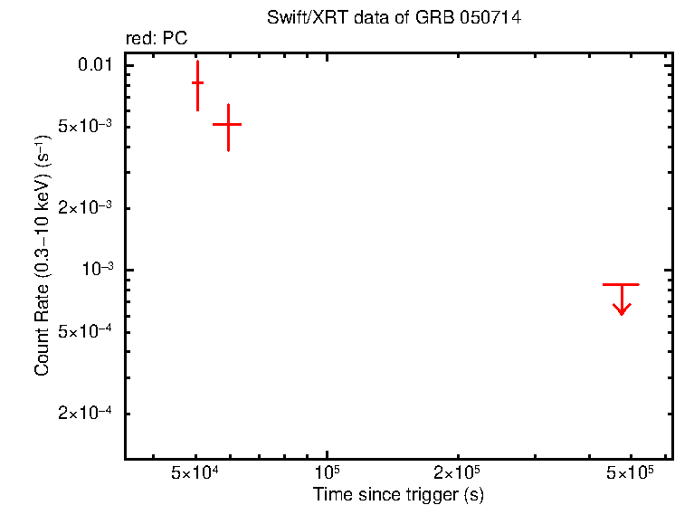 Light curve of GRB 050714 - INTEGRAL burst