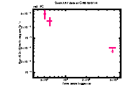 XRT Light curve of GRB 050714