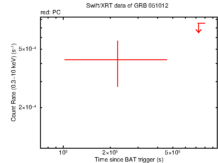Light curve of GRB 051012