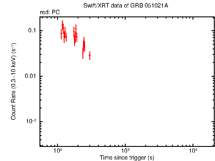 Light curve of GRB 051021A - HETE burst