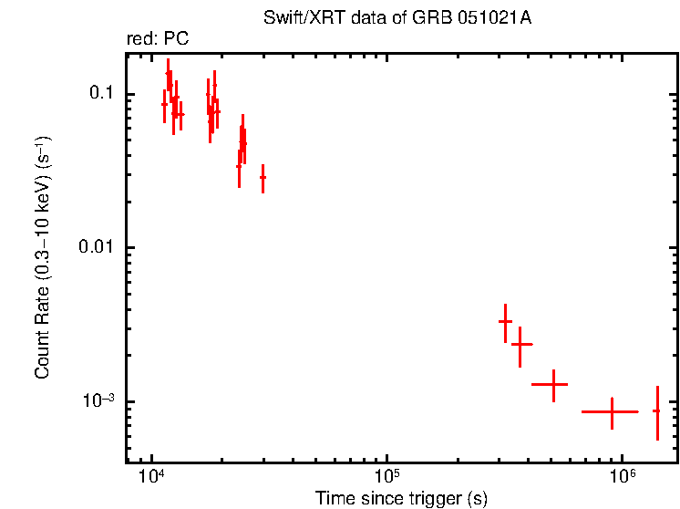 Light curve of GRB 051021A - HETE burst