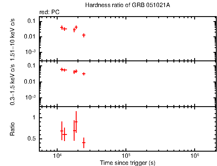 Hardness ratio of GRB 051021A - HETE burst