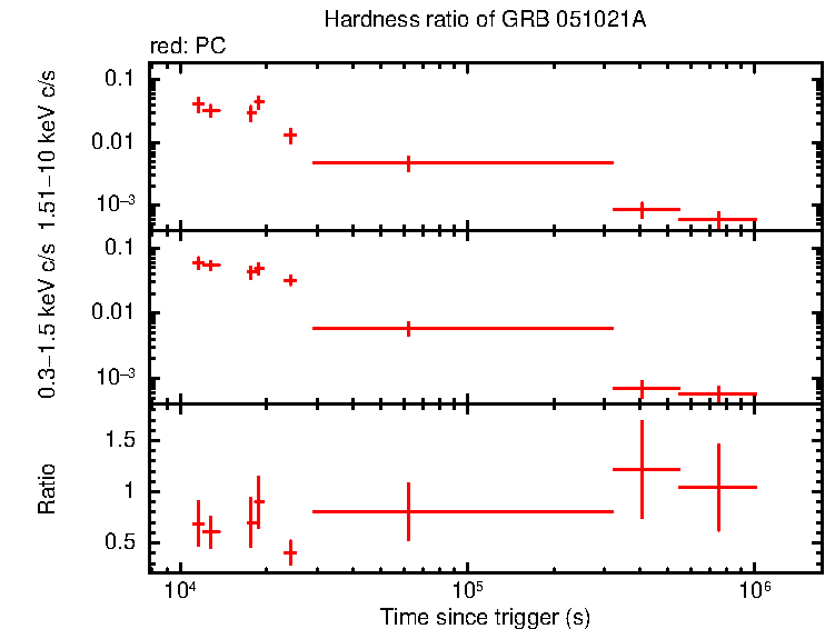 Hardness ratio of GRB 051021A - HETE burst