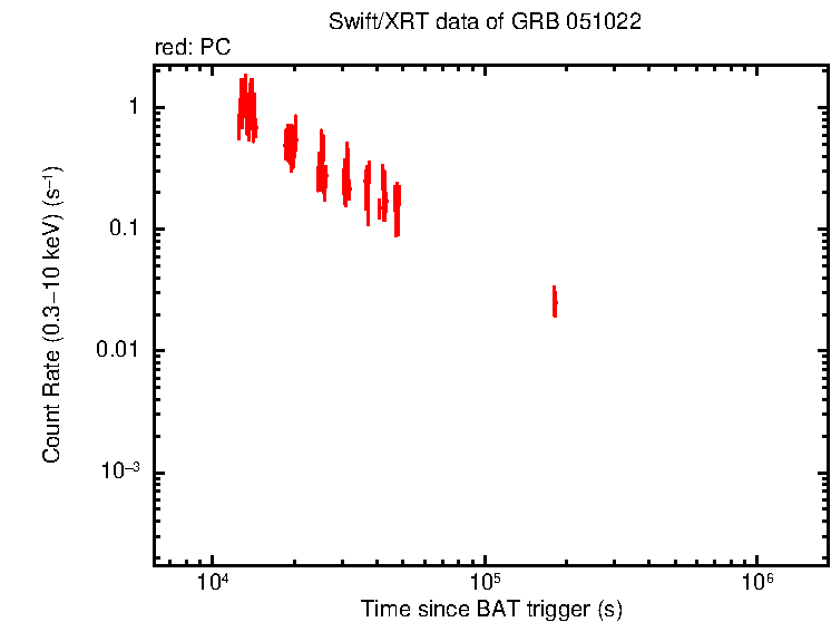 Light curve of GRB 051022 - HETE burst