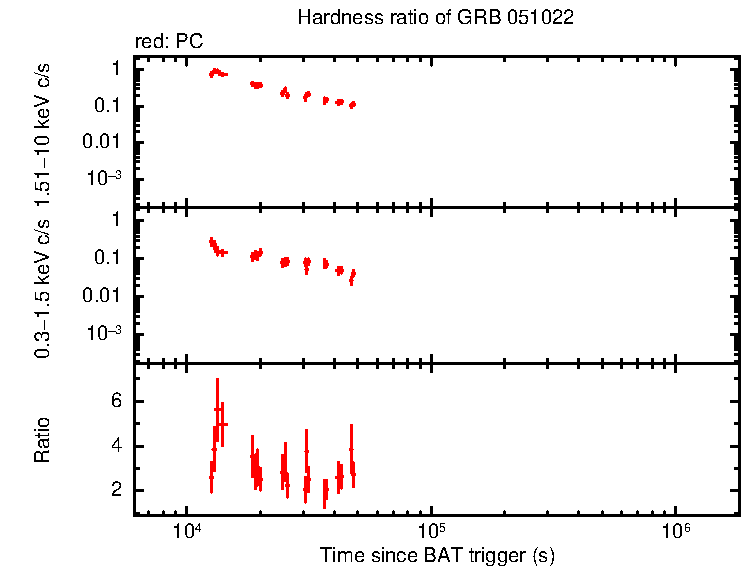 Hardness ratio of GRB 051022 - HETE burst