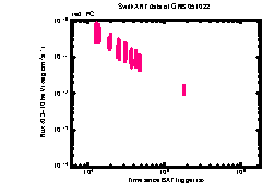 XRT Light curve of GRB 051022