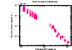 XRT Light curve of GRB 051022