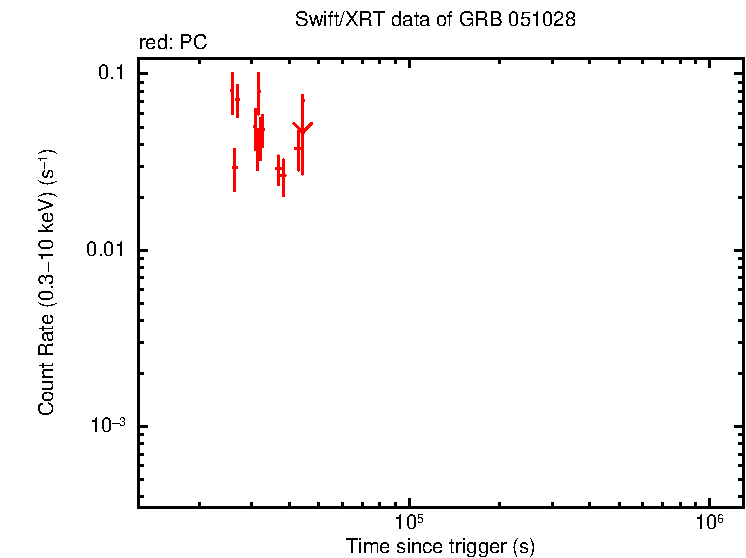Light curve of GRB 051028 - HETE burst
