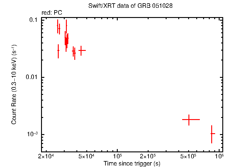 Light curve of GRB 051028 - HETE burst