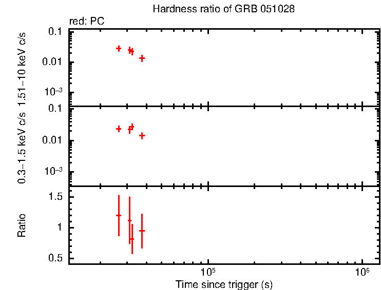 Hardness ratio of GRB 051028 - HETE burst