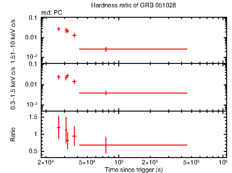 Hardness ratio of GRB 051028 - HETE burst