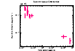 XRT Light curve of GRB 051028