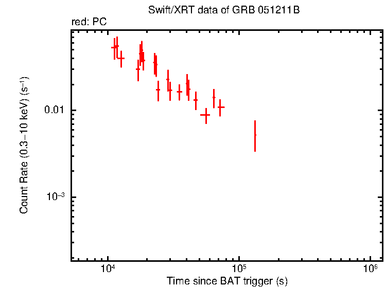 Light curve of GRB 051211B