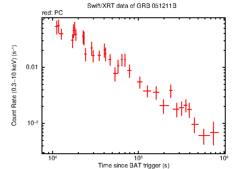 Light curve of GRB 051211B