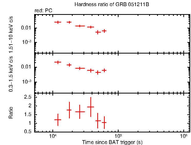Hardness ratio of GRB 051211B