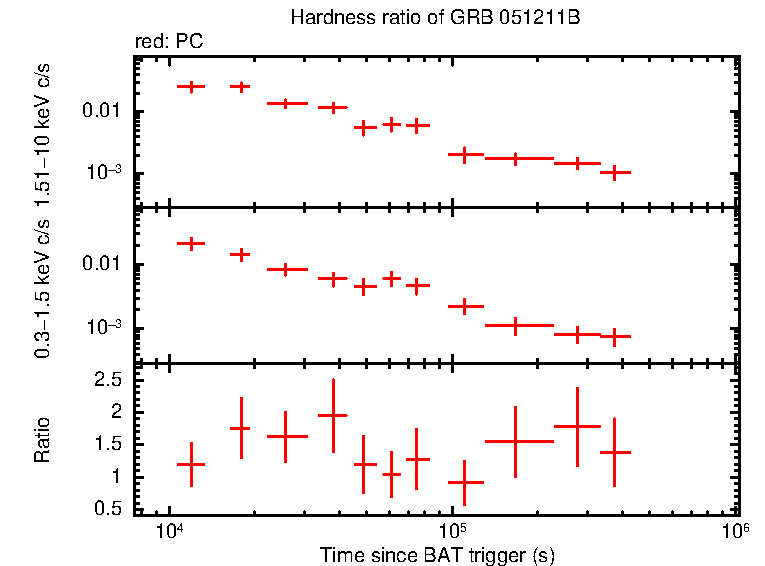 Hardness ratio of GRB 051211B