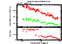 XRT Light curve of GRB 051211B