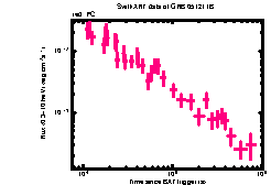 XRT Light curve of GRB 051211B