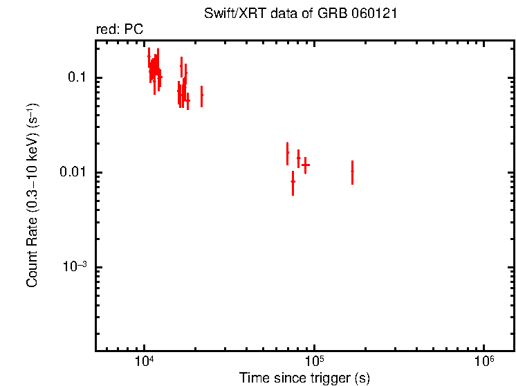Light curve of GRB 060121 - HETE burst