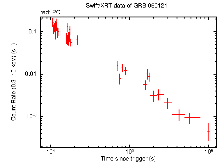 Light curve of GRB 060121 - HETE burst