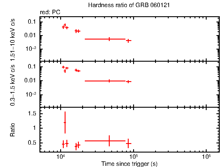 Hardness ratio of GRB 060121 - HETE burst