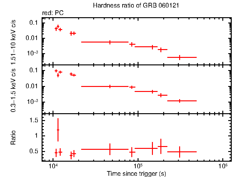Hardness ratio of GRB 060121 - HETE burst