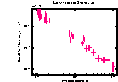 XRT Light curve of GRB 060121