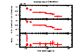 XRT Light curve of GRB 060121