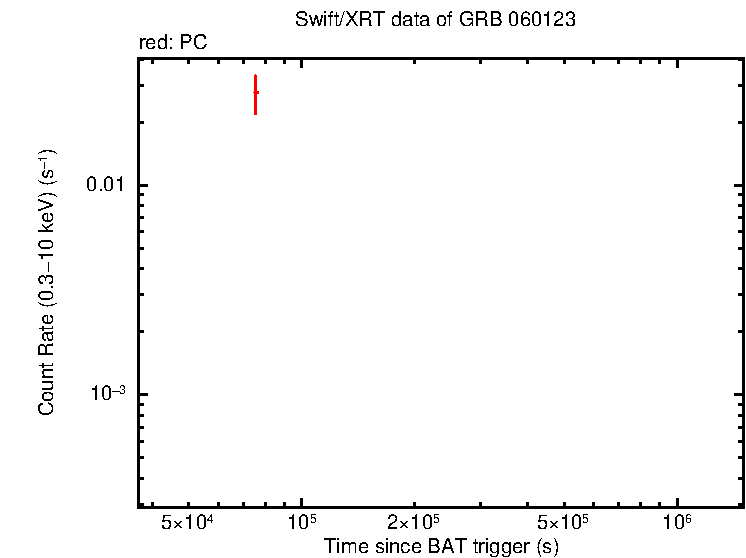 Light curve of GRB 060123