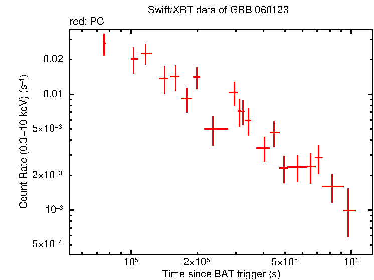 Light curve of GRB 060123