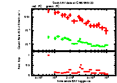 XRT Light curve of GRB 060123