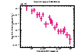 XRT Light curve of GRB 060123