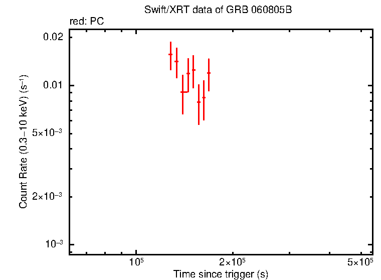Light curve of GRB 060805B (IPN burst)