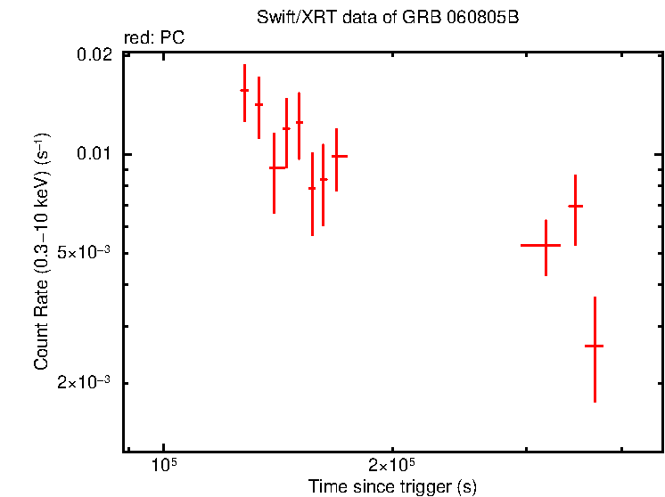 Light curve of GRB 060805B (IPN burst)
