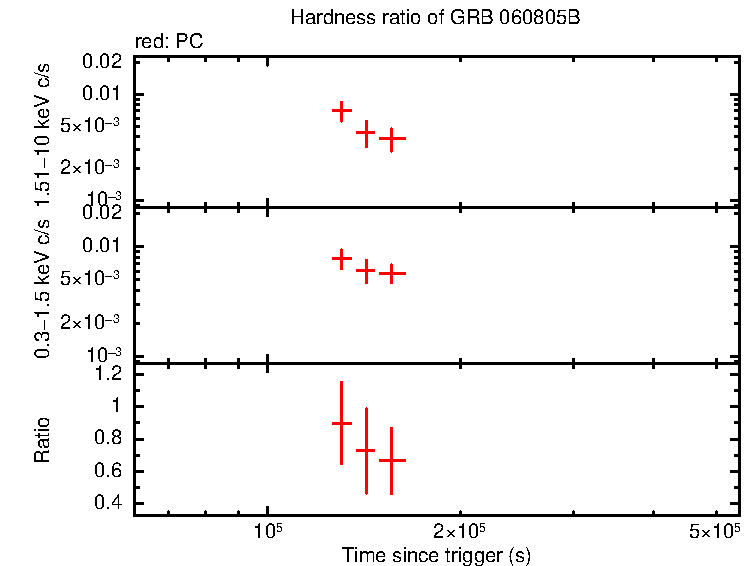 Hardness ratio of GRB 060805B (IPN burst)