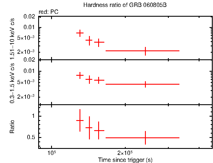Hardness ratio of GRB 060805B (IPN burst)