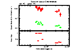 XRT Light curve of GRB 060805B