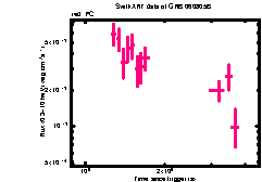 XRT Light curve of GRB 060805B