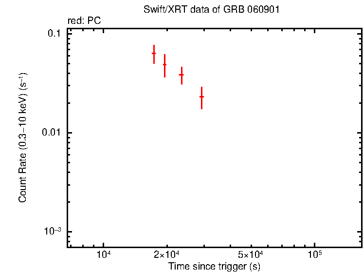 Light curve of GRB 060901 (INTEGRAL burst)